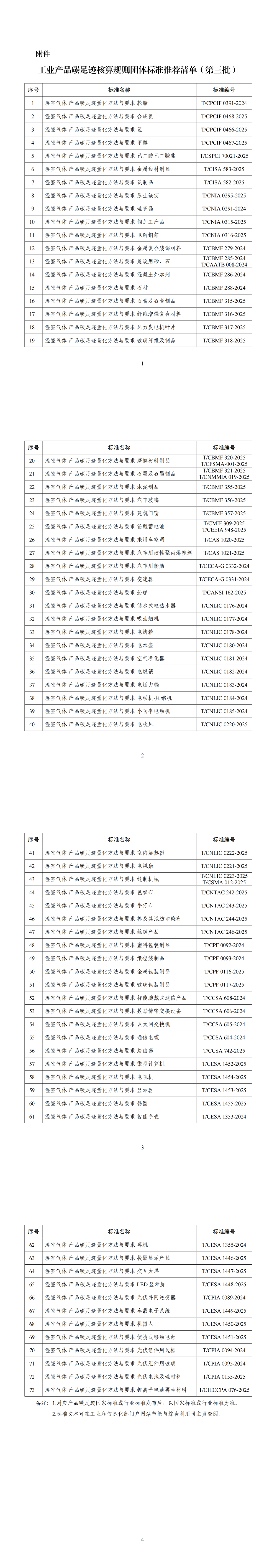 附件：工业产品碳足迹核算规则团体标准推荐清单（第三批）_00